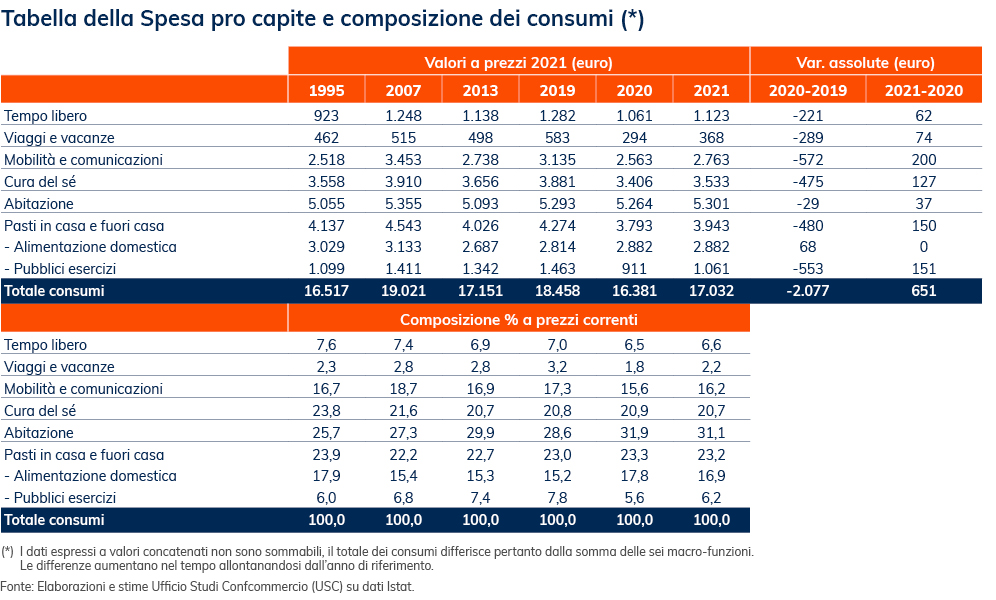 Tabella della spesa pro capite e composizione dei consumi