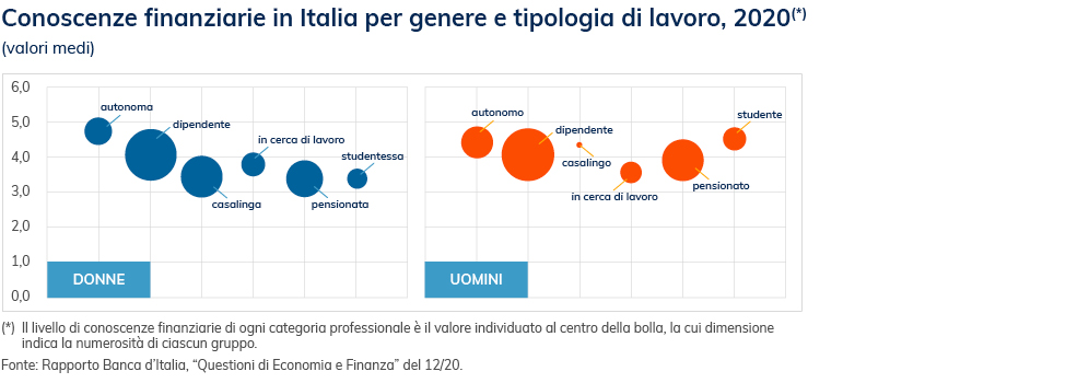 Tabella sulle conoscenze finanziarie in Italia per genere e tipologia di lavoro