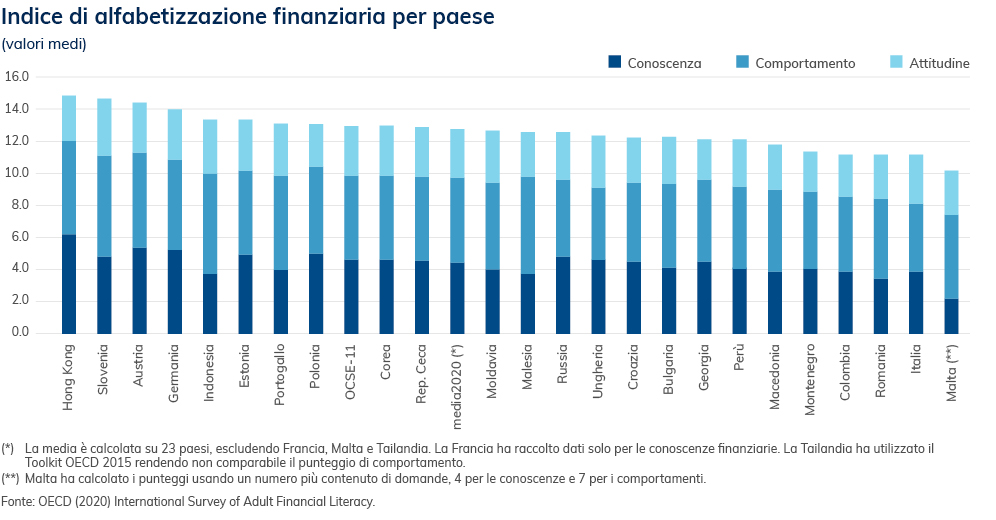 Tabella di confronto internazionale: l’alfabetizzazione finanziaria nel 2020