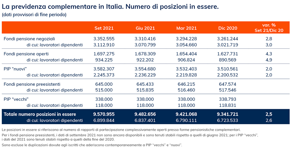 Tabella previdenza complementare in Italia: numero di posizioni in essere